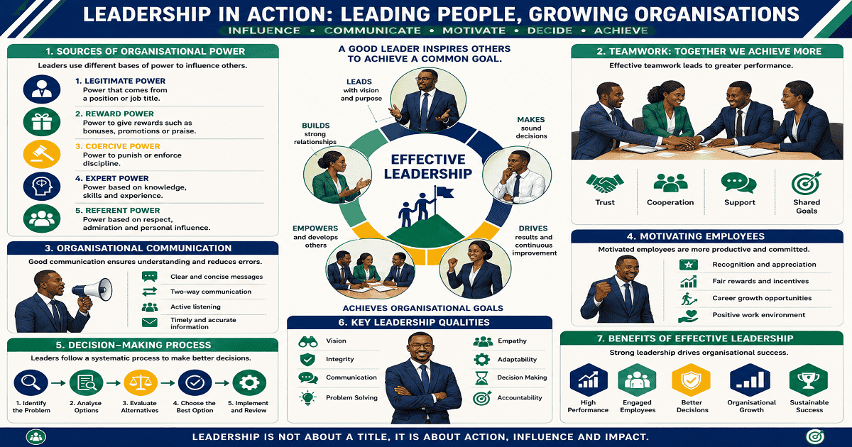 Sources Of Power, Qualities, Importance And Challenges Of Leadership for SHS 1 Business Management – Educational Illustration