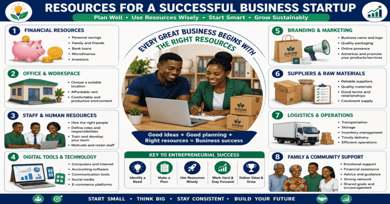Resources Needed To Set Up A Business for SHS 2 Management In Living – Educational Illustration