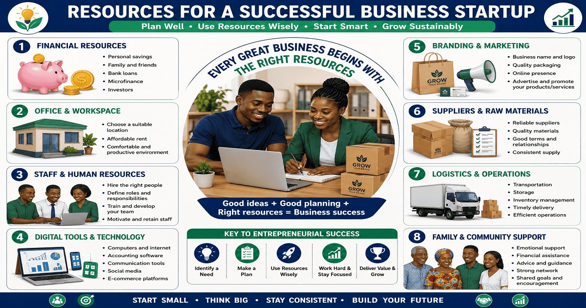 Resources Needed To Set Up A Business for SHS 2 Management In Living – Educational Illustration
