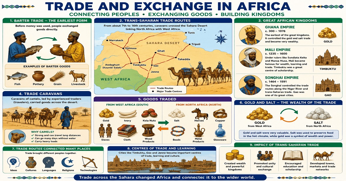 The Origin And Development Of The Earliest Domestic And External Forms Of Trade In Africa for SHS 1 Social Studies – Educational Illustration