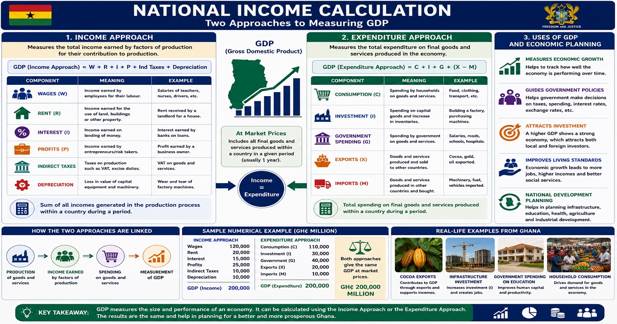 Calculation, Uses And Importance Of National Income for SHS 2 Economics – Educational Illustration