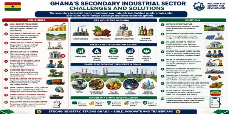 Challenges And Solutions To The Secondary Industrial Sector In Ghana for SHS 2 Economics – Educational Illustration
