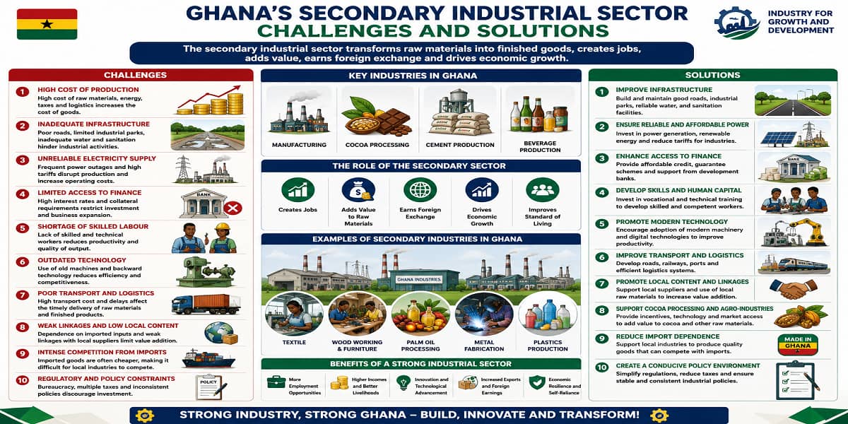 Challenges And Solutions To The Secondary Industrial Sector In Ghana for SHS 2 Economics – Educational Illustration