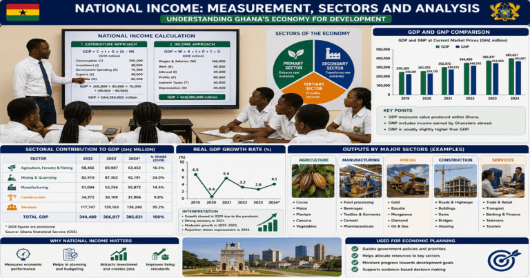 Introduction To National Income And Calculation Using The Product Approach for SHS 2 Economics – Educational Illustration