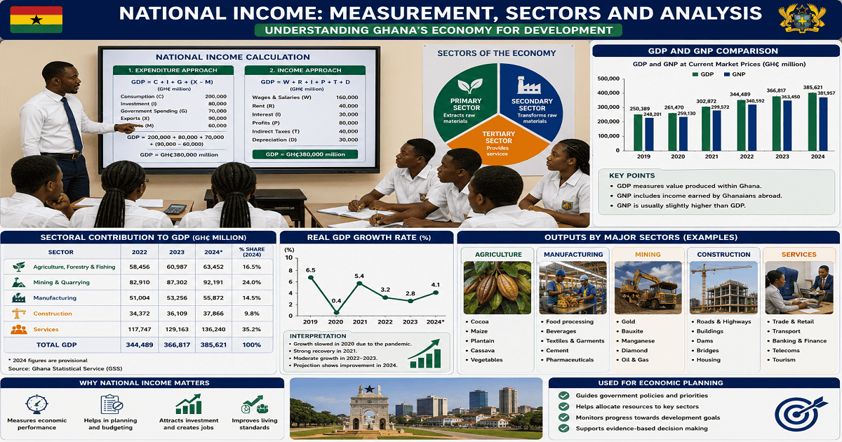 Introduction To National Income And Calculation Using The Product Approach for SHS 2 Economics – Educational Illustration