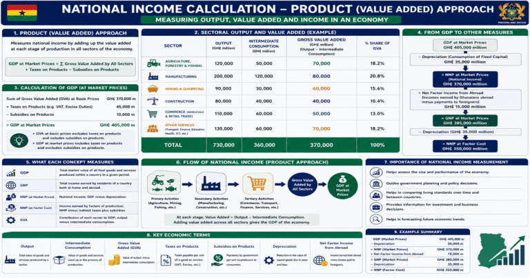 Introduction To National Income And Calculation Using The Product Approach for SHS 2 Economics – Educational Illustration