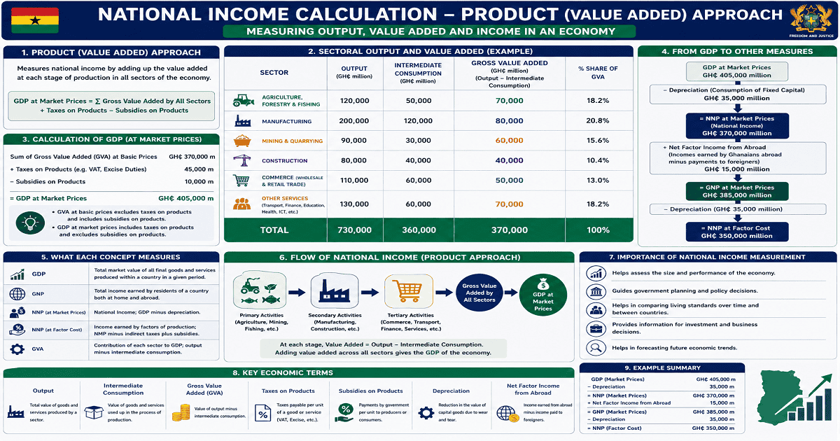 Introduction To National Income And Calculation Using The Product Approach for SHS 2 Economics – Educational Illustration