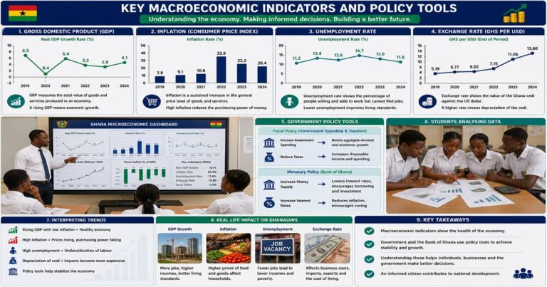 Macroeconomic Variables And Control Policies for SHS 2 Economics – Educational Illustration