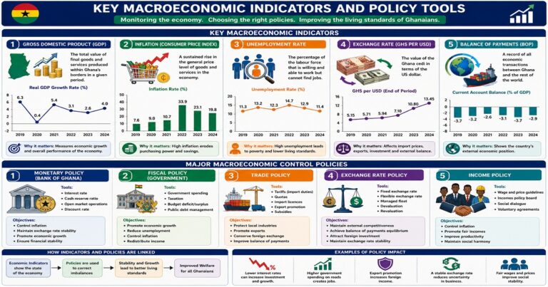 Macroeconomic Variables And Control Policies for SHS 2 Economics – Educational Illustration