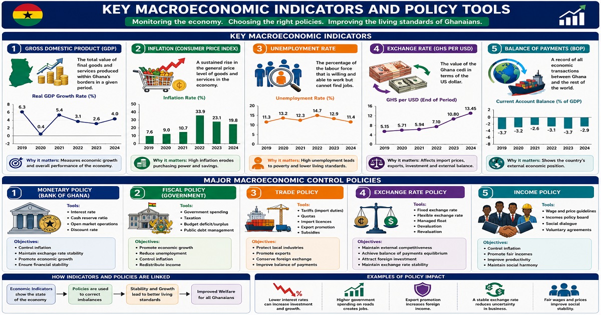 Macroeconomic Variables And Control Policies for SHS 2 Economics – Educational Illustration