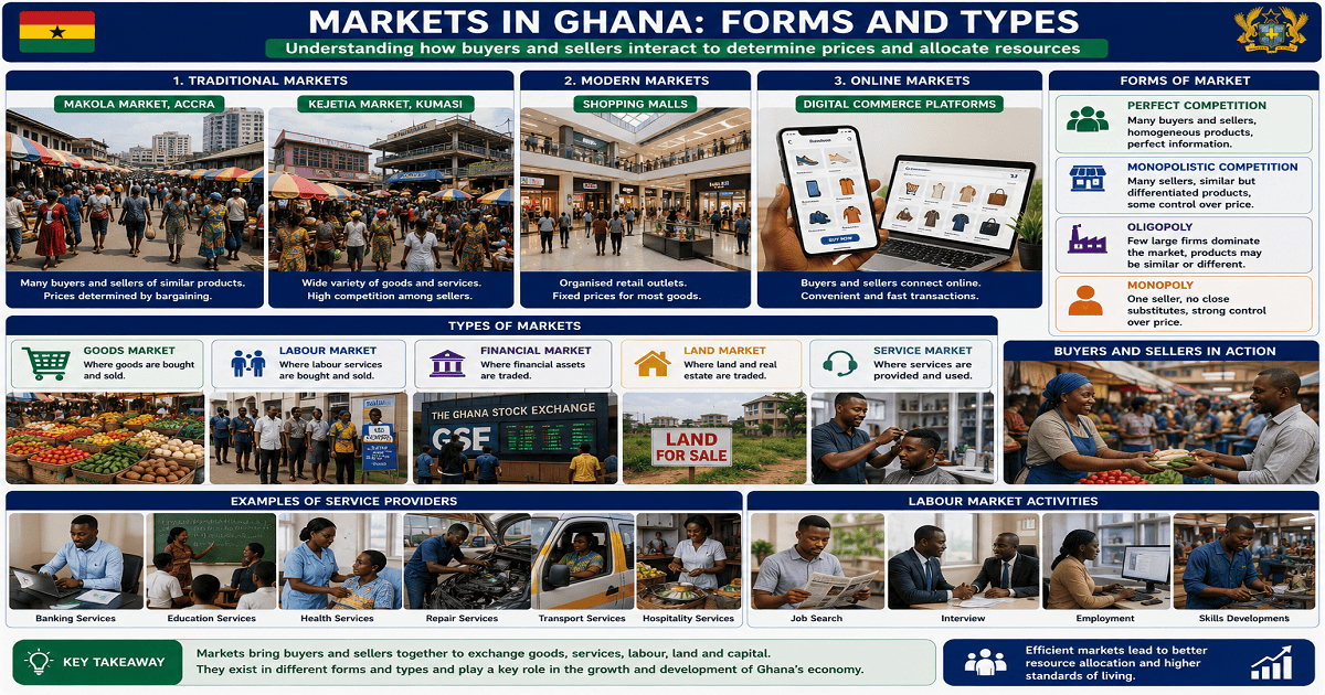 Market And Its Types for SHS 1 Economics – Educational Illustration
