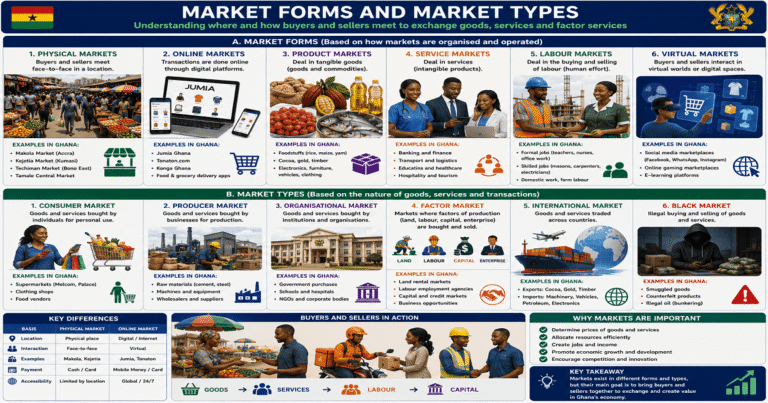 Market And Its Types for SHS 1 Economics – Educational Illustration