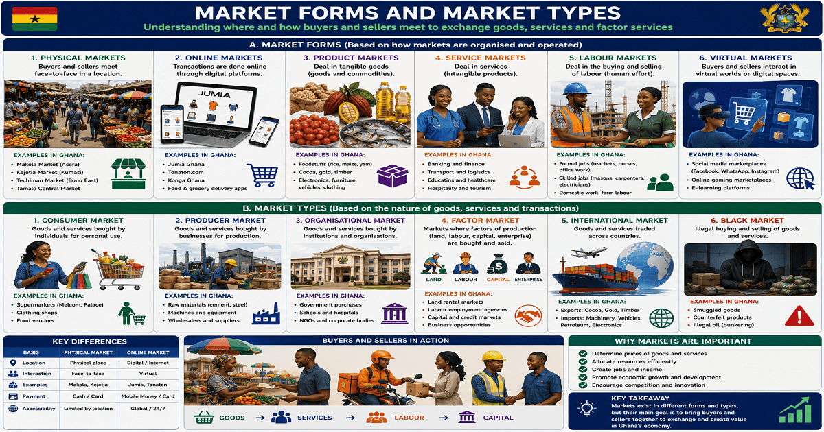Market And Its Types for SHS 1 Economics – Educational Illustration