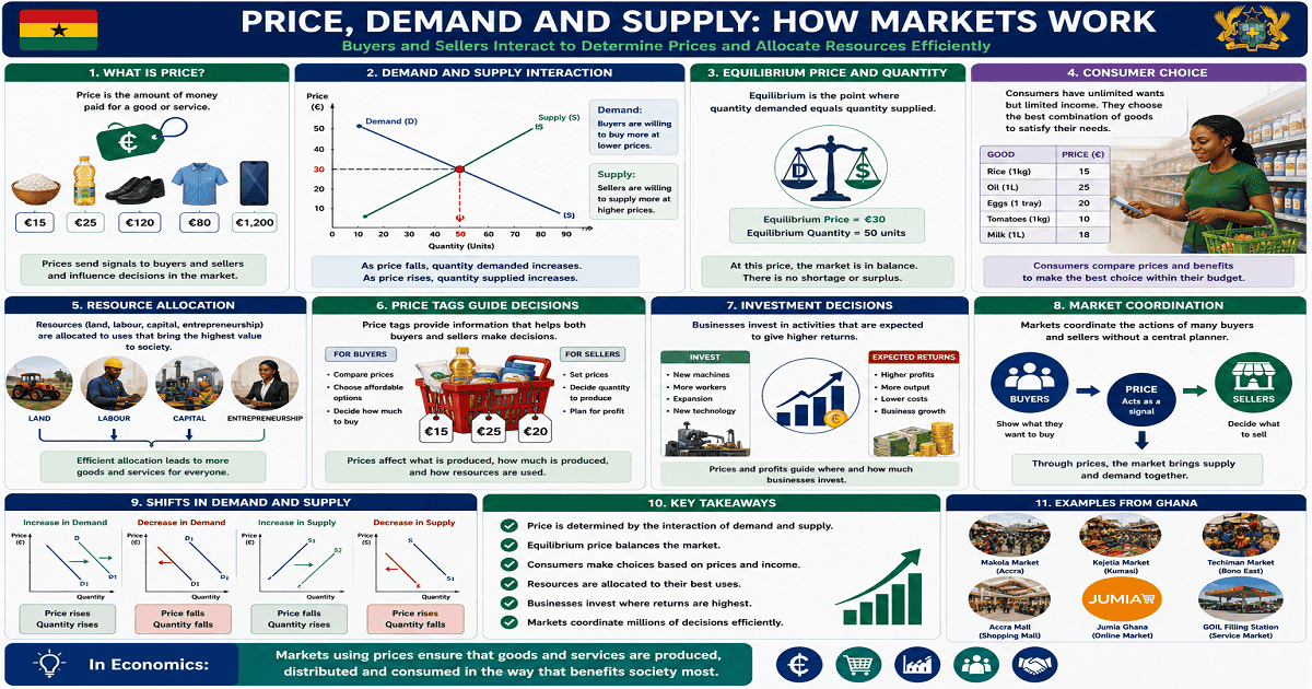 Price In The Economy for SHS 1 Economics – Educational Illustration