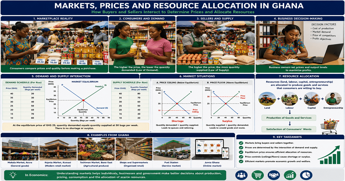 Price In The Economy for SHS 1 Economics – Educational Illustration