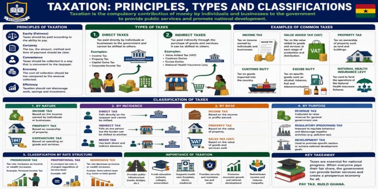 Principles, Types And Classification Of Taxation for SHS 2 Economics – Educational Illustration