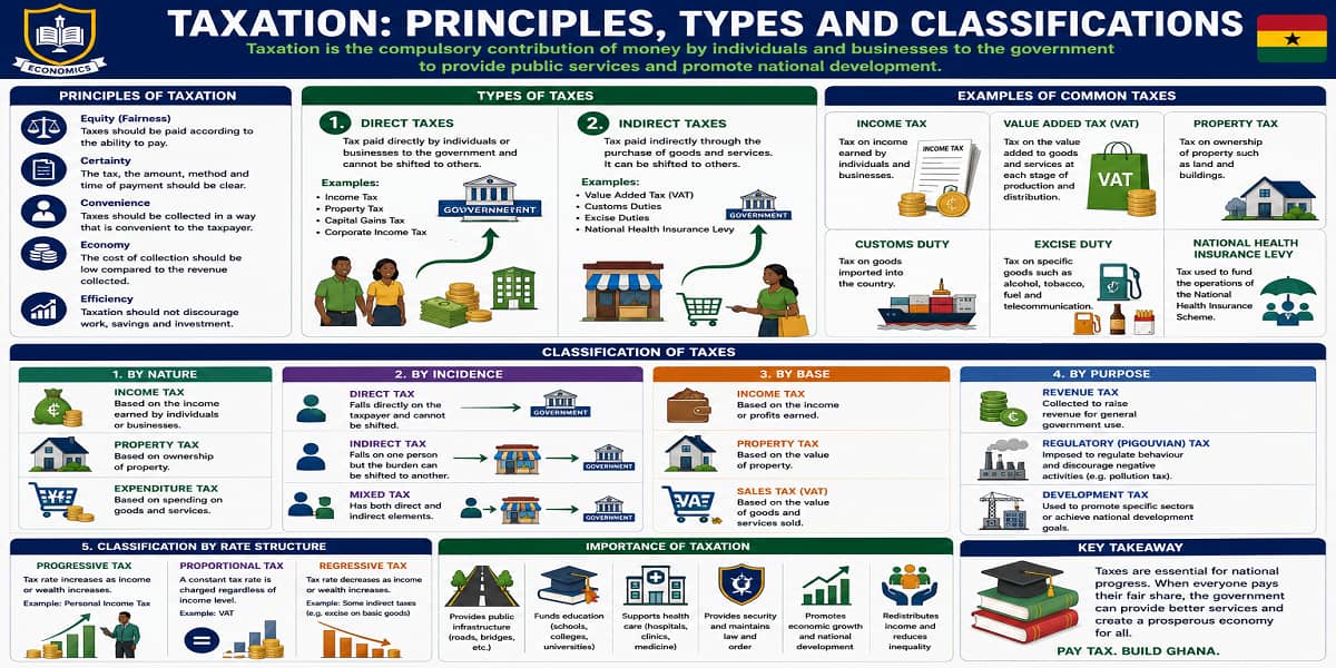 Principles, Types And Classification Of Taxation for SHS 2 Economics – Educational Illustration
