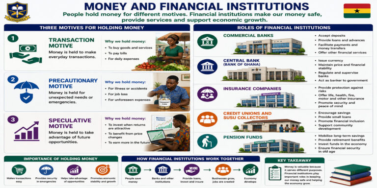 Reasons For Holding Money And Roles Of Financial Institutions for SHS 2 Economics – Educational Illustration