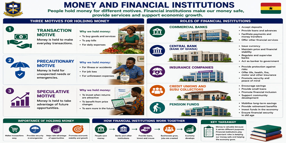 Reasons For Holding Money And Roles Of Financial Institutions for SHS 2 Economics – Educational Illustration