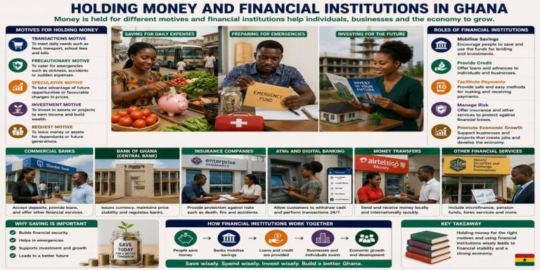 Reasons For Holding Money And Roles Of Financial Institutions for SHS 2 Economics – Educational Illustration