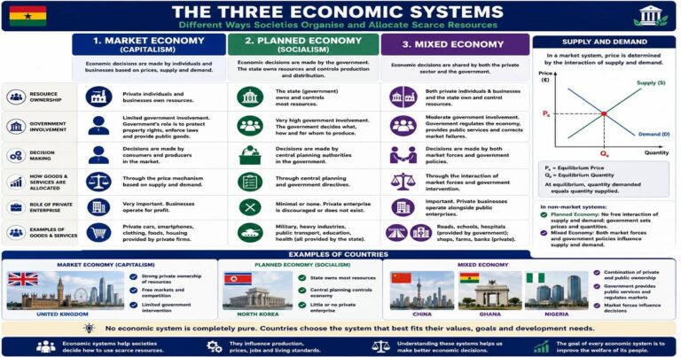 The Economic System for SHS 1 Economics – Educational Illustration