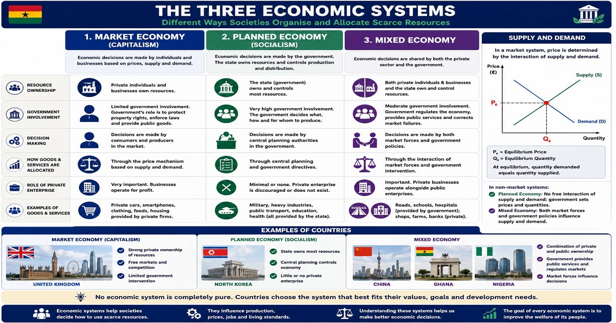 The Economic System for SHS 1 Economics – Educational Illustration