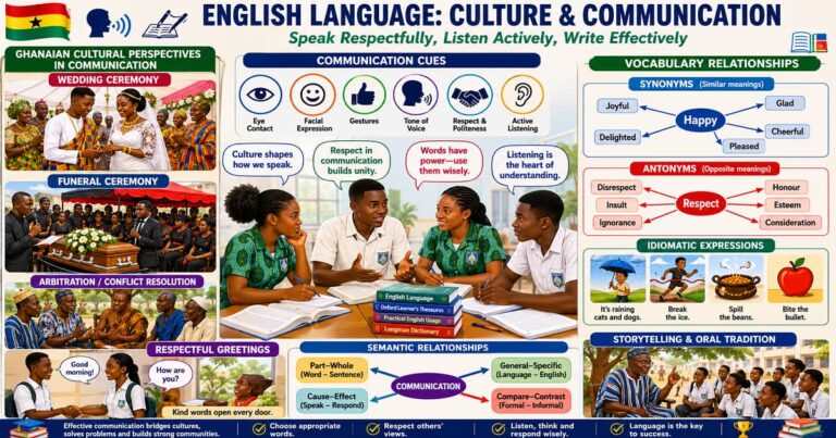 Oral Language And Grammar for SHS 2 English Language – Educational Illustration