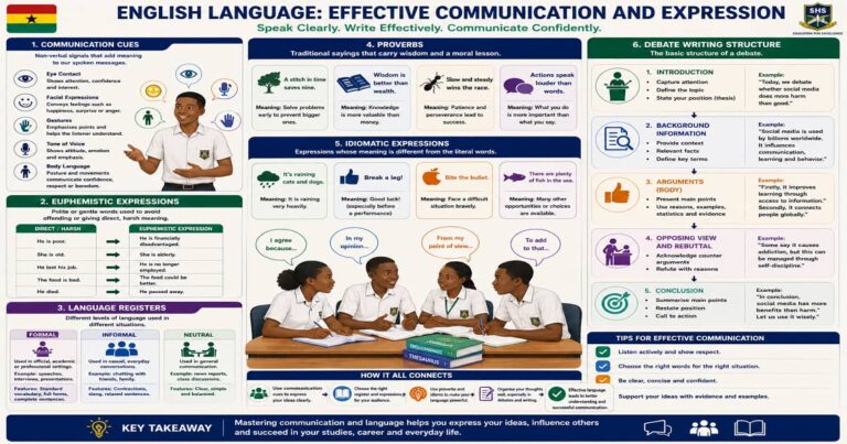 Oral Language, Grammar And Writing for SHS 2 English Language – Educational Illustration
