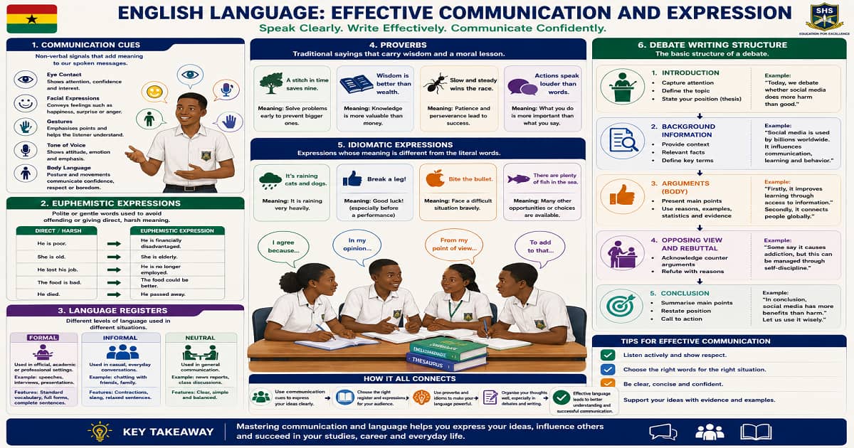 Oral Language, Grammar And Writing for SHS 2 English Language – Educational Illustration