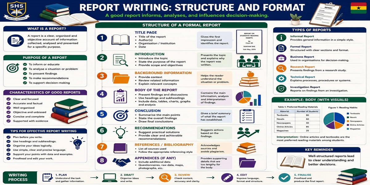 Report Writing Structure And Format for SHS 2 English Language – Educational Illustration