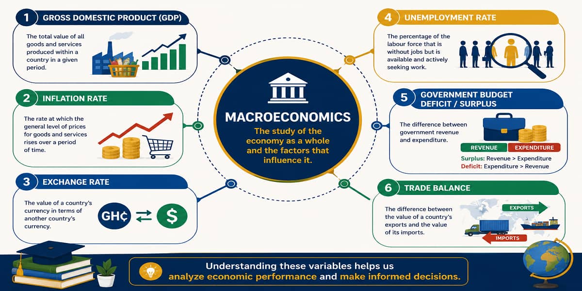 The Fundamental Macroeconomic Variables for SHS 1 Economics – Educational Illustration