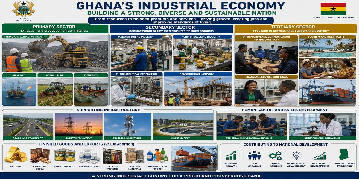 The Importance of Industry to the Ghanaian Economy for SHS 1 Economics – Educational Illustration