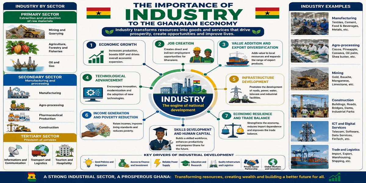 The Importance of Industry to the Ghanaian Economy for SHS 1 Economics – Educational Illustration