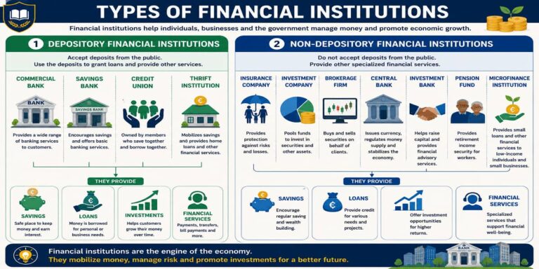Types of Financial Institutions for SHS 1 Economics – Educational Illustration