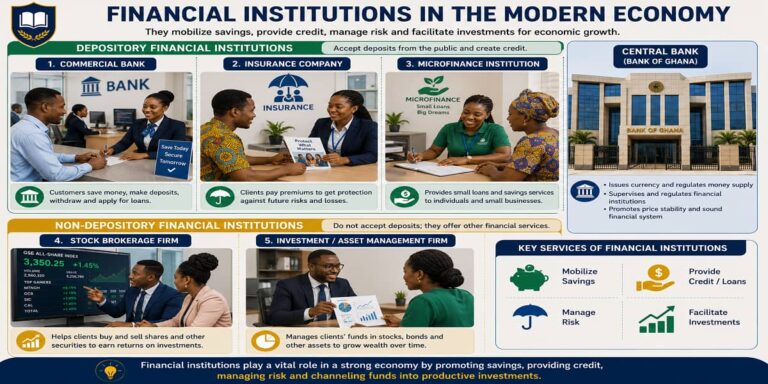 Types of Financial Institutions for SHS 1 Economics – Educational Illustration