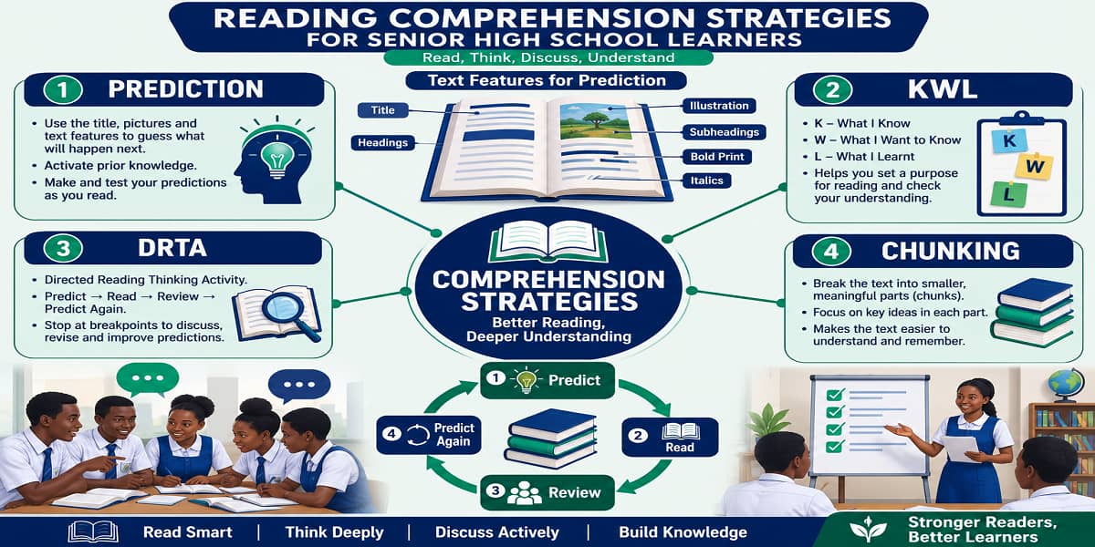 Comprehension Strategies for SHS 1 English Language – Educational Illustration