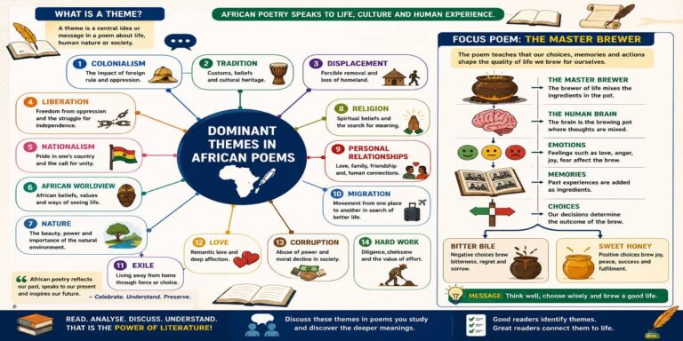 Dominant Themes in African Poems for SHS 1 English Language – Educational Illustration
