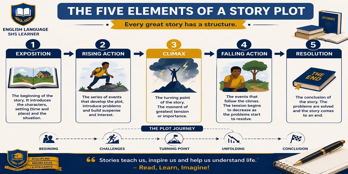 The Structure of a Plot for SHS 1 English Language – Educational Illustration
