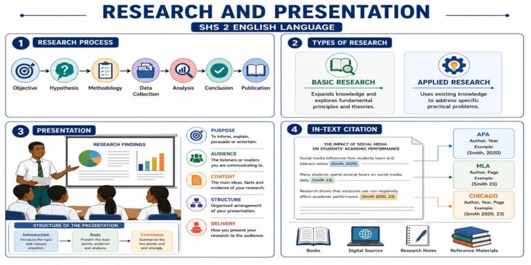 Research and Presentation for SHS 2 English Language – Educational Illustration