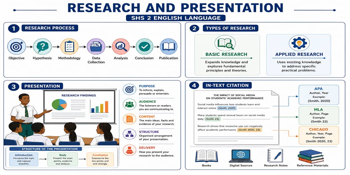 Research and Presentation for SHS 2 English Language – Educational Illustration