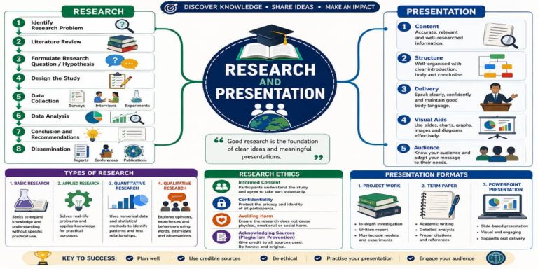 Research and Presentation for SHS 2 English Language – Educational Illustration