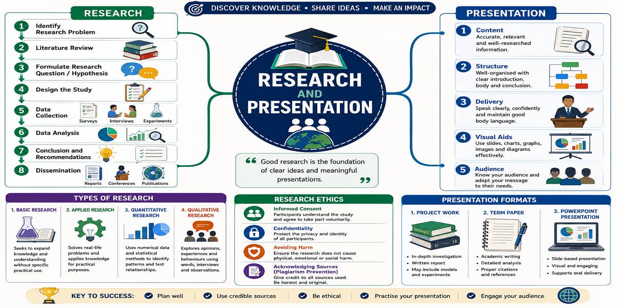 Research and Presentation for SHS 2 English Language – Educational Illustration