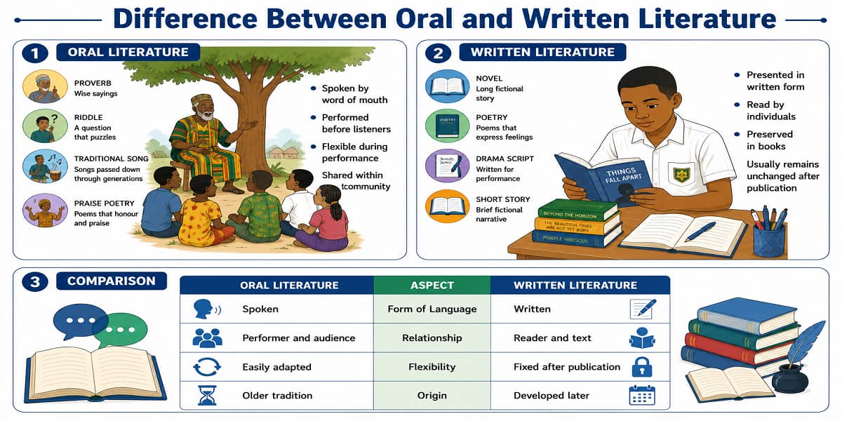 Difference Between Oral and Written Literature for SHS 1 Literature-in-English – Educational Illustration