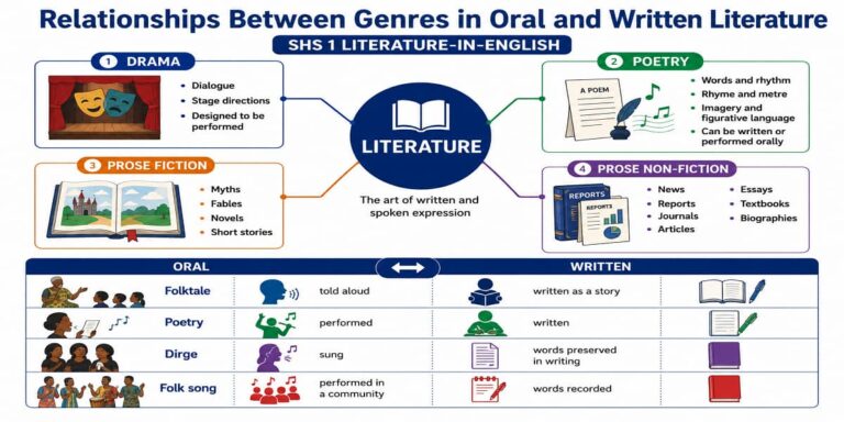 Relationships Between Genres in Oral and Written Literature for SHS 1 Literature-in-English – Educational Illustration