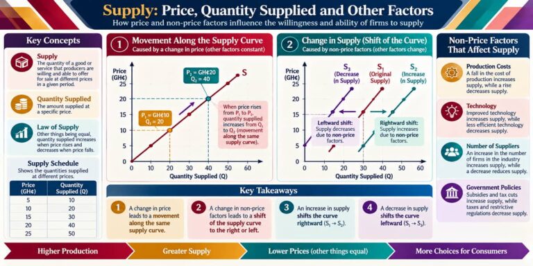 SHS 2 Economics lesson explaining supply price quantity supplied and supply shifts