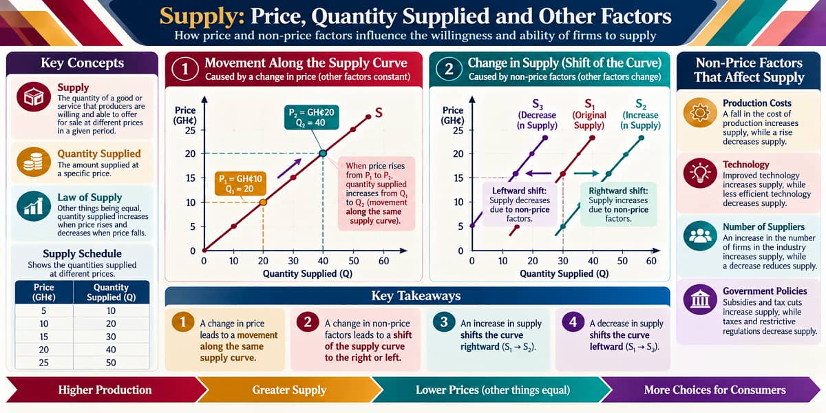 SHS 2 Economics lesson explaining supply price quantity supplied and supply shifts