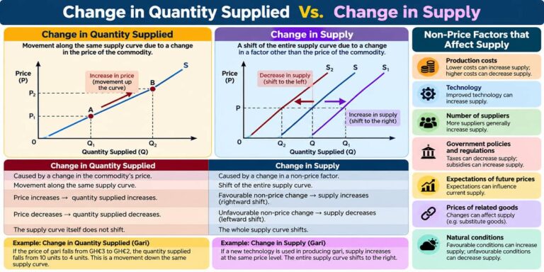 SHS 2 Economics lesson comparing change in quantity supplied and change in supply