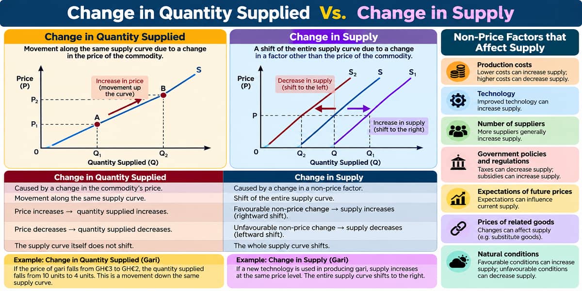 SHS 2 Economics lesson comparing change in quantity supplied and change in supply