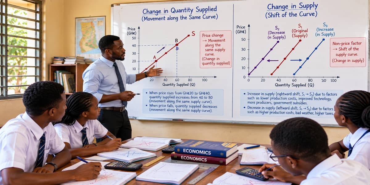 SHS 2 Economics lesson comparing change in quantity supplied and change in supply