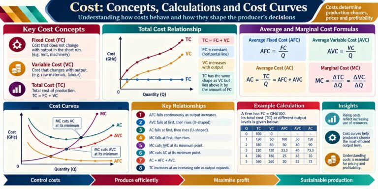SHS 2 Economics lesson on cost concepts, cost calculations and cost curves